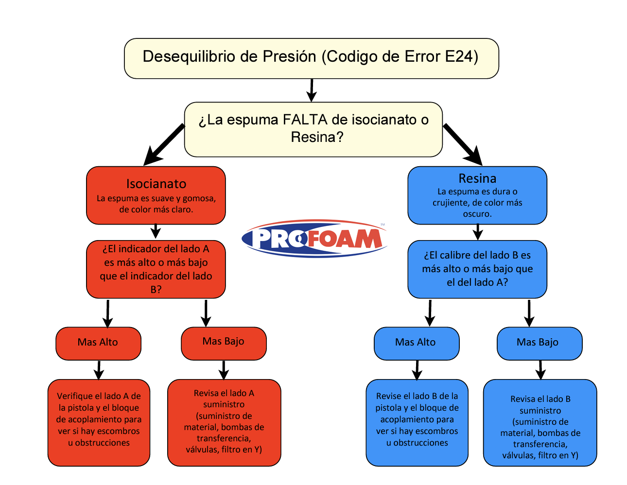 Pressure Imbalance - Spanish